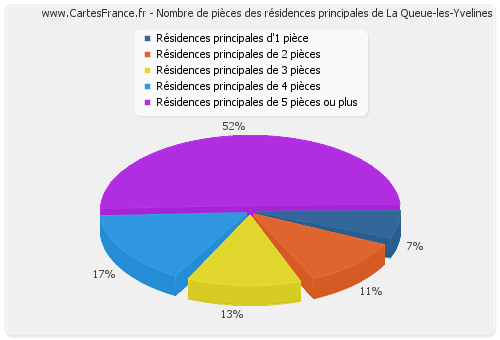 Nombre de pièces des résidences principales de La Queue-les-Yvelines